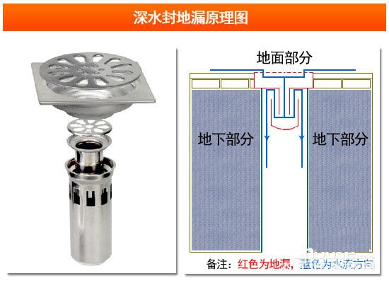图片[2]-地漏的种类与优缺点分析 教你如何正确选择地漏-万荀网